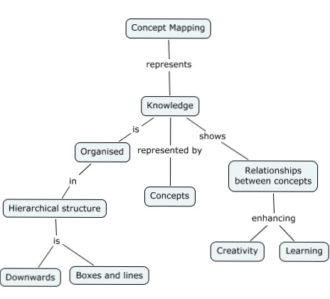 Electricity concept map